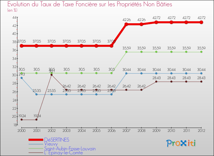Evolution du taux de la taxe foncière sur les immeubles et terrains non batis pour DéSERTINES et les communes proches de 2000 à 2012 Comparaison des taux de la taxe foncière sur les immeubles et terrains non batis pour DéSERTINES et les communes voisines de 2000 à 2012