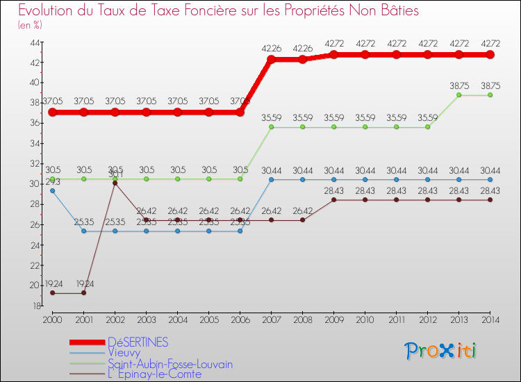 Evolution du taux de la taxe foncière sur les immeubles et terrains non batis pour DéSERTINES et les communes proches de 2000 à 2014 Comparaison des taux de la taxe foncière sur les immeubles et terrains non batis pour DéSERTINES et les communes voisines de 2000 à 2014