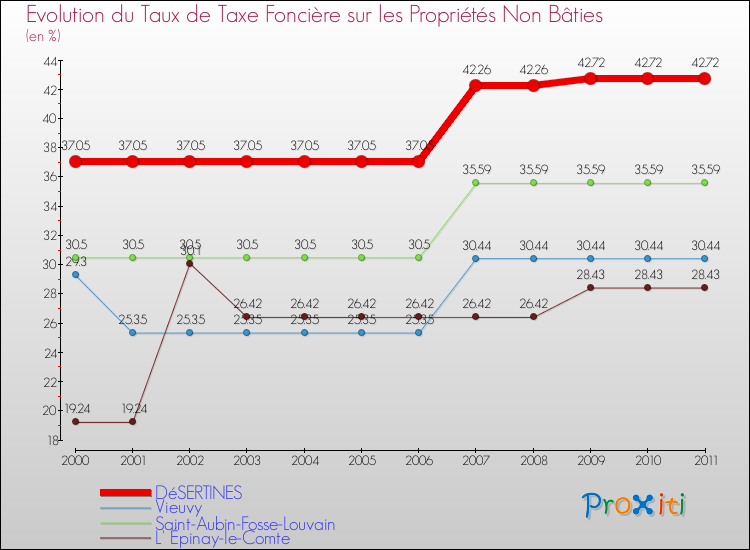 Evolution du taux de la taxe foncière sur les immeubles et terrains non batis pour DéSERTINES et les communes proches Comparaison des taux de la taxe foncière sur les immeubles et terrains non batis pour DéSERTINES et les communes voisines