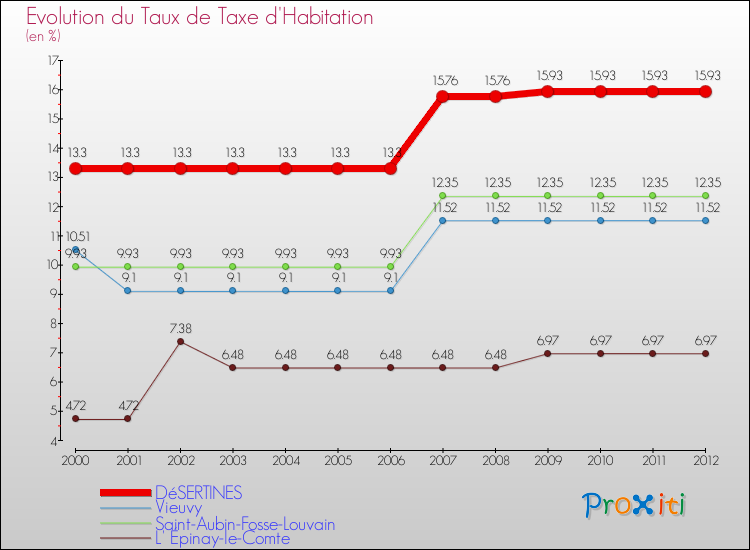 Evolution du taux de la taxe d'habitation pour DéSERTINES et les communes proches Comparaison des taux de la taxe d'habitation pour DéSERTINES et les communes voisines