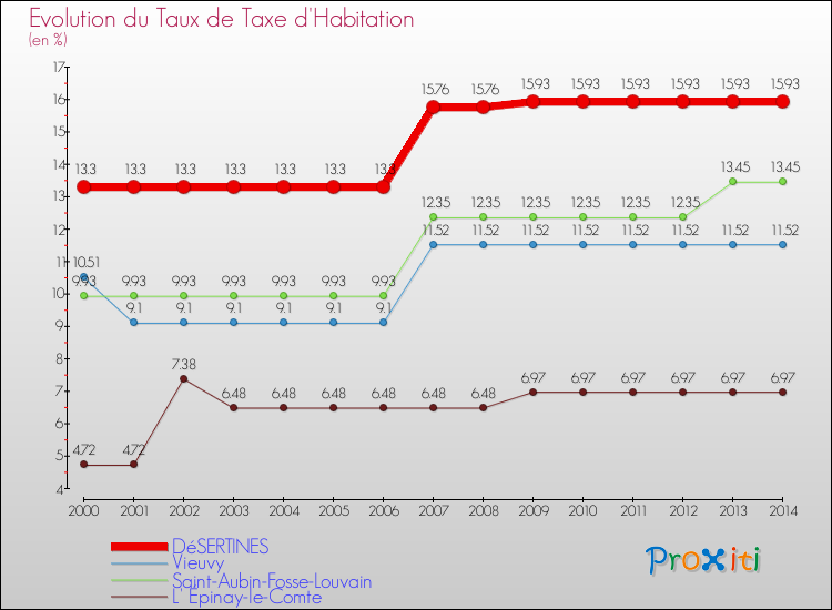 Evolution du taux de la taxe d'habitation pour DéSERTINES et les communes proches de 2000 à 2014 Comparaison des taux de la taxe d'habitation pour DéSERTINES et les communes voisines de 2000 à 2014