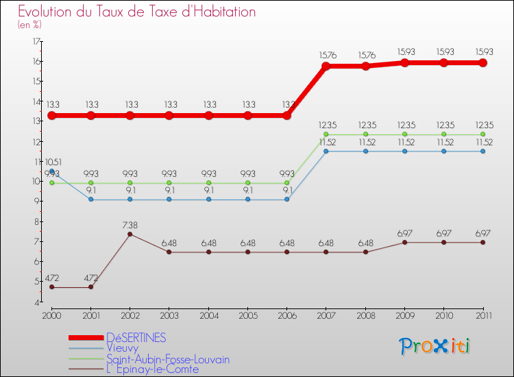Evolution du taux de la taxe d'habitation pour DéSERTINES et les communes proches Comparaison des taux de la taxe d'habitation pour DéSERTINES et les communes voisines