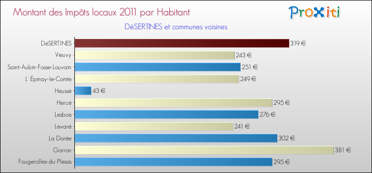 Montant des impôts locaux par Habitant pour DéSERTINES et les communes proches Comparaison des impôts locaux par habitant pour DéSERTINES et les communes voisines