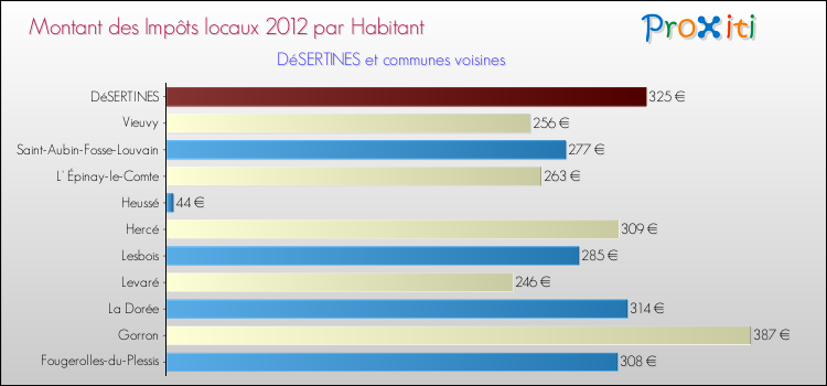 Montant des impôts locaux par Habitant pour DéSERTINES et les communes proches Comparaison des impôts locaux par habitant pour DéSERTINES et les communes voisines