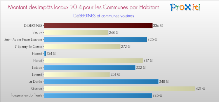 Montant des impôts locaux par Habitant pour DéSERTINES et les communes proches en 2014 Comparaison des impôts locaux par habitant pour DéSERTINES et les communes voisines en 2014