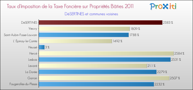 Taux d'imposition de la taxe foncière sur le bati 2011 pour DéSERTINES et les communes proches Comparaison des taux d'imposition de la taxe foncière sur le bati 2011 pour DéSERTINES et les communes voisines