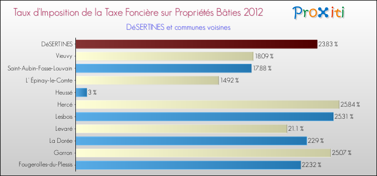 Taux d'imposition de la taxe foncière sur le bati 2012 pour DéSERTINES et les communes proches Comparaison des taux d'imposition de la taxe foncière sur le bati 2012 pour DéSERTINES et les communes voisines