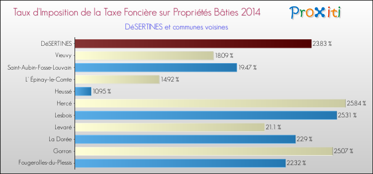 Taux d'imposition de la taxe foncière sur le bati 2014 pour DéSERTINES et les communes proches Comparaison des taux d'imposition de la taxe foncière sur le bati 2014 pour DéSERTINES et les communes voisines