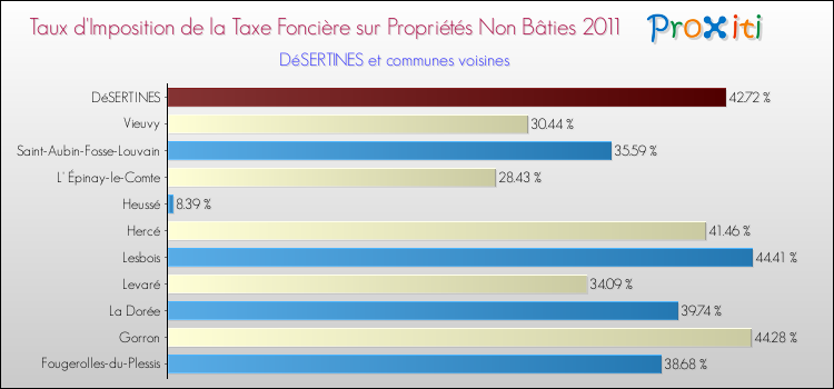 Taux d'imposition de la taxe foncière sur les immeubles et terrains non batis 2011 pour DéSERTINES et les communes proches Comparaison des taux d'imposition de la taxe foncière sur les immeubles et terrains non batis 2011 pour DéSERTINES et les communes voisines