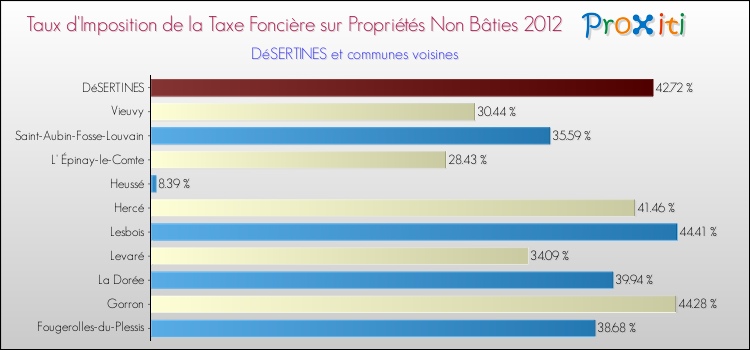 Taux d'imposition de la taxe foncière sur les immeubles et terrains non batis 2012 pour DéSERTINES et les communes proches Comparaison des taux d'imposition de la taxe foncière sur les immeubles et terrains non batis 2012 pour DéSERTINES et les communes voisines