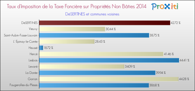 Taux d'imposition de la taxe foncière sur les immeubles et terrains non batis 2014 pour DéSERTINES et les communes proches Comparaison des taux d'imposition de la taxe foncière sur les immeubles et terrains non batis 2014 pour DéSERTINES et les communes voisines