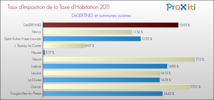 Taux d'imposition de la taxe d'habitation 2011 pour DéSERTINES et les communes proches Comparaison des taux d'imposition de la taxe d'habitation 2011 pour DéSERTINES et les communes voisines