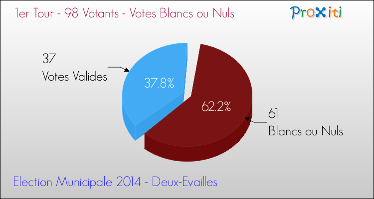 Votes blancs ou nuls au 1er Tour des Elections Municipales 2014 de la commune de Deux-Evailles Elections Municipales 2014 - Votes blancs ou nuls au 1er Tour pour la commune de Deux-Evailles