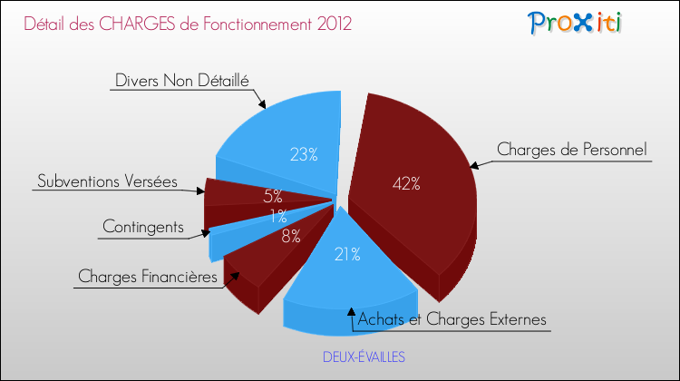 Décomposition des Charges de Fonctionnement 2012 de la commune de DEUX-ÉVAILLES Charges de Fonctionnement 2012 pour la commune de DEUX-ÉVAILLES