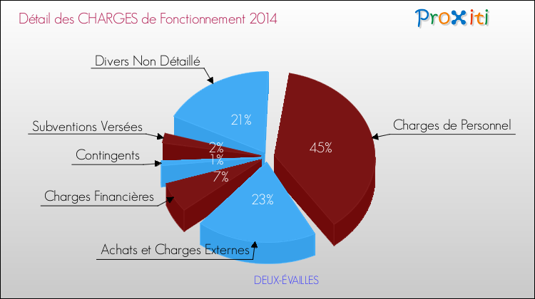 Décomposition des Charges de Fonctionnement 2014 de la commune de DEUX-ÉVAILLES Charges de Fonctionnement 2014 pour la commune de DEUX-ÉVAILLES