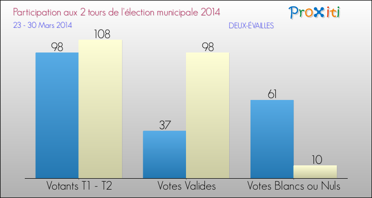 Participation comparée des 2 tours des Elections Municipales 2014 de la commune de DEUX-ÉVAILLES Elections Municipales 2014 - Participation comparée des 2 tours pour la commune de DEUX-ÉVAILLES