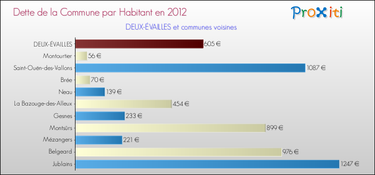 Dette par habitant de la commune en 2012 pour DEUX-ÉVAILLES et les communes proches Comparaison de la dette par habitant de la commune en 2012 pour DEUX-ÉVAILLES et les communes voisines