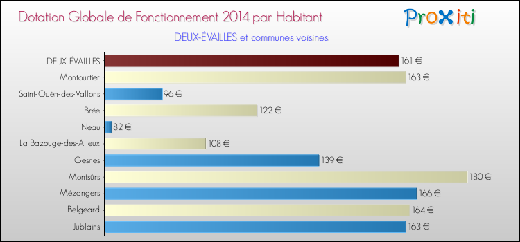 Montant des dotations globales de fonctionnement DGF par Habitant pour DEUX-ÉVAILLES et les communes proches en 2014. Comparaison des des dotations globales de fonctionnement DGF par habitant pour DEUX-ÉVAILLES et les communes voisines en 2014.