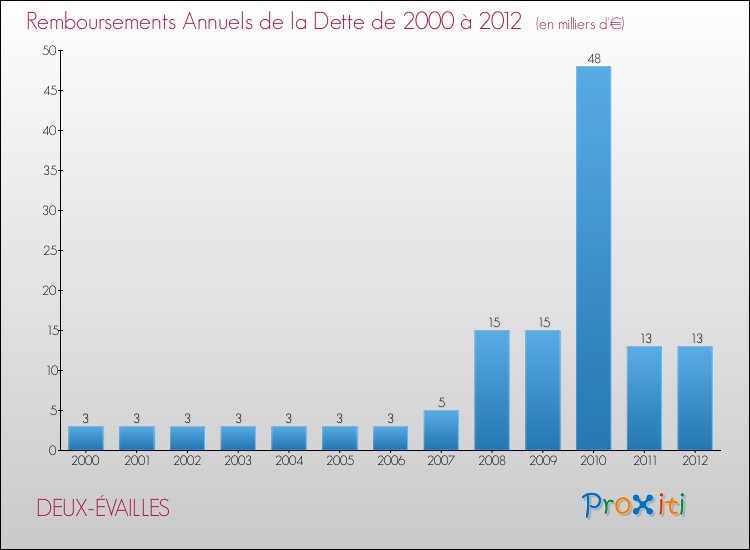 Evolution de l'annuité de la dette pour la commune de DEUX-ÉVAILLES de 2000 à 2012 Annuités de la dette pour DEUX-ÉVAILLES de 2000 à 2012