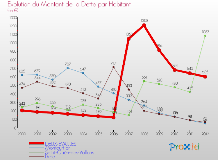 Evolution de la dette par habitant pour la commune de DEUX-ÉVAILLES et les communes proches de 2000 à 2012 Comparaison de la dette par habitant pour DEUX-ÉVAILLES et les communes voisines de 2000 à 2012