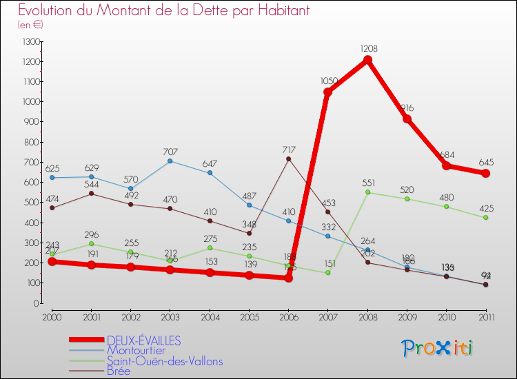 Evolution de la dette par habitant pour la commune de DEUX-ÉVAILLES et les communes proches Comparaison de la dette par habitant pour DEUX-ÉVAILLES et les communes voisines