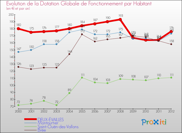 Evolution et montant de la dotation globale de fonctionnement par Habitant pour DEUX-ÉVAILLES et les communes proches Comparaison des dotations globales de fonctionnement par habitant pour DEUX-ÉVAILLES et les communes voisines