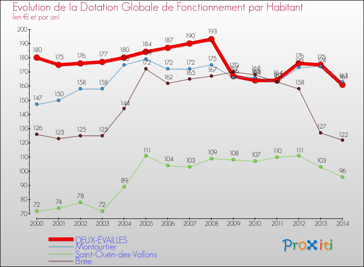Evolution et montant de la dotation globale de fonctionnement par Habitant pour DEUX-ÉVAILLES et les communes proches de 2000 à 2014. Comparaison des dotations globales de fonctionnement par habitant pour DEUX-ÉVAILLES et les communes voisines de 2000 à 2014.