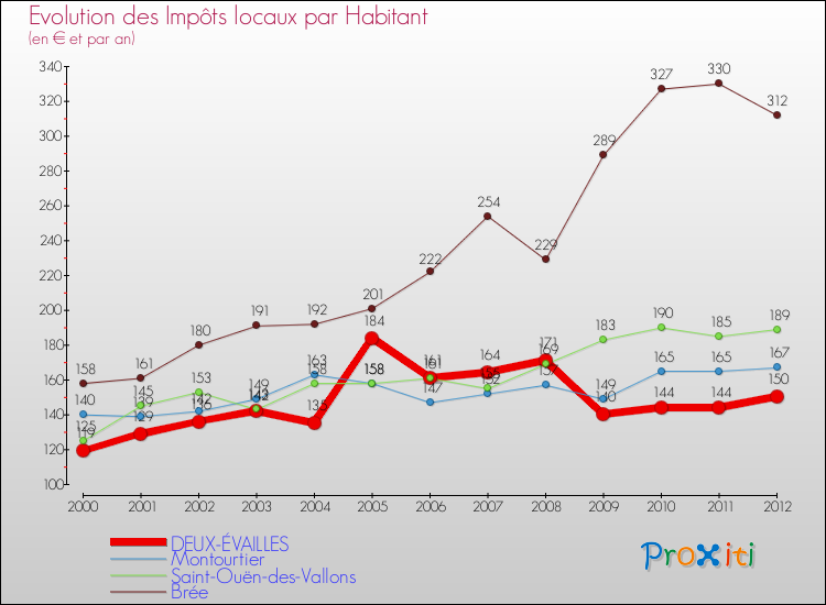 Evolution et montant des impôts locaux par Habitant pour DEUX-ÉVAILLES et les communes proches Comparaison des impôts locaux par habitant pour DEUX-ÉVAILLES et les communes voisines
