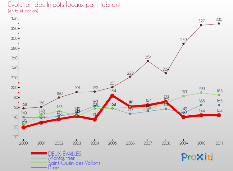 Evolution et montant des impôts locaux par Habitant pour DEUX-ÉVAILLES et les communes proches Comparaison des impôts locaux par habitant pour DEUX-ÉVAILLES et les communes voisines