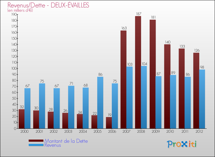 Evolution comparée de la dette et des revenus pour la commune de DEUX-ÉVAILLES de 2000 à 2012 Comparaison de la dette et des revenus pour DEUX-ÉVAILLES de 2000 à 2012
