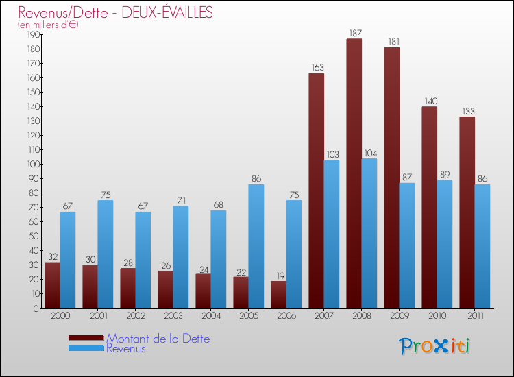Evolution comparée de la dette et des revenus pour la commune de DEUX-ÉVAILLES de 2000 à 2011 Comparaison de la dette et des revenus pour DEUX-ÉVAILLES de 2000 à 2011