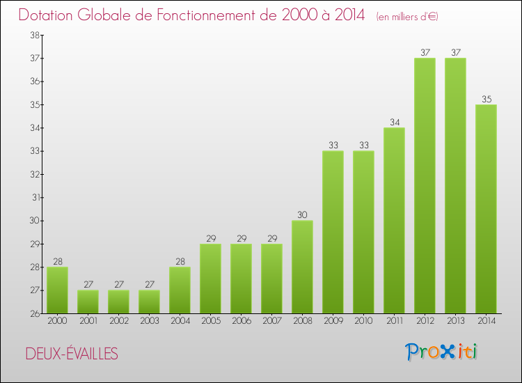Evolution du montant de la Dotation Globale de Fonctionnement pour la commune de DEUX-ÉVAILLES de 2000 à 2014 Evolution du montant de la Dotation Globale de Fonctionnement pour DEUX-ÉVAILLES de 2000 à 2014