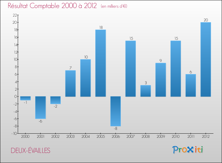 Evolution du résultat comptable pour la commune de DEUX-ÉVAILLES de 2000 à 2012 Evolution du résultat comptable pour DEUX-ÉVAILLES de 2000 à 2012