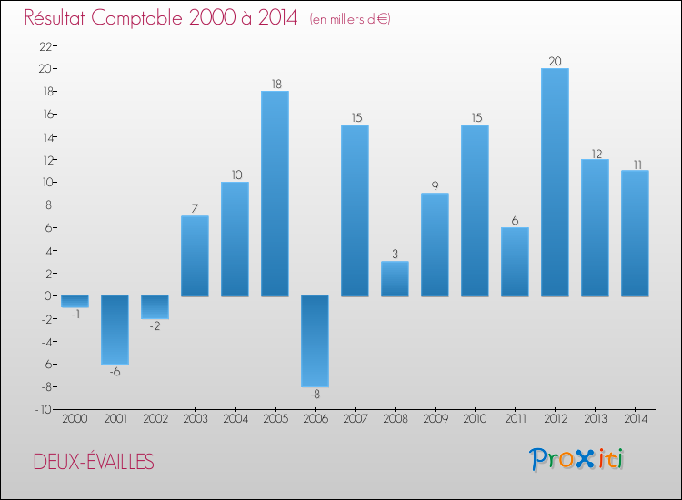 Evolution du résultat comptable pour la commune de DEUX-ÉVAILLES de 2000 à 2014 Evolution du résultat comptable pour DEUX-ÉVAILLES de 2000 à 2014