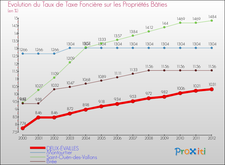 Evolution du taux de la taxe foncière sur le bati pour DEUX-ÉVAILLES et les communes proches de 2000 à 2012 Comparaison des taux de taxe foncière sur le bati pour DEUX-ÉVAILLES et les communes voisines de 2000 à 2012