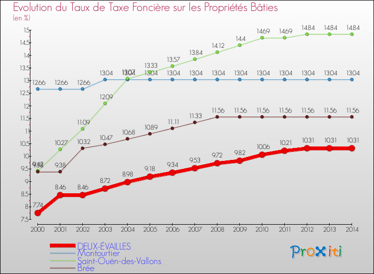 Evolution du taux de la taxe foncière sur le bati pour DEUX-ÉVAILLES et les communes proches de 2000 à 2014 Comparaison des taux de taxe foncière sur le bati pour DEUX-ÉVAILLES et les communes voisines de 2000 à 2014