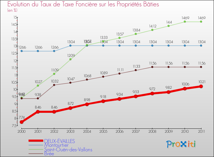 Evolution du taux de la taxe foncière sur le bati pour DEUX-ÉVAILLES et les communes proches Comparaison des taux de taxe foncière sur le bati pour DEUX-ÉVAILLES et les communes voisines