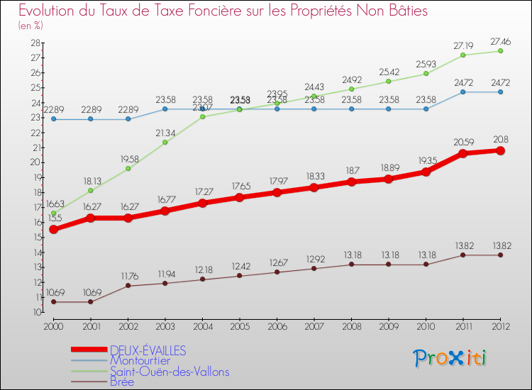 Evolution du taux de la taxe foncière sur les immeubles et terrains non batis pour DEUX-ÉVAILLES et les communes proches de 2000 à 2012 Comparaison des taux de la taxe foncière sur les immeubles et terrains non batis pour DEUX-ÉVAILLES et les communes voisines de 2000 à 2012