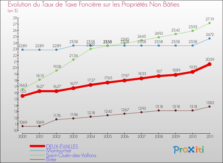 Evolution du taux de la taxe foncière sur les immeubles et terrains non batis pour DEUX-ÉVAILLES et les communes proches Comparaison des taux de la taxe foncière sur les immeubles et terrains non batis pour DEUX-ÉVAILLES et les communes voisines