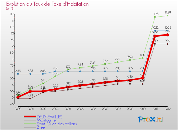 Evolution du taux de la taxe d'habitation pour DEUX-ÉVAILLES et les communes proches Comparaison des taux de la taxe d'habitation pour DEUX-ÉVAILLES et les communes voisines
