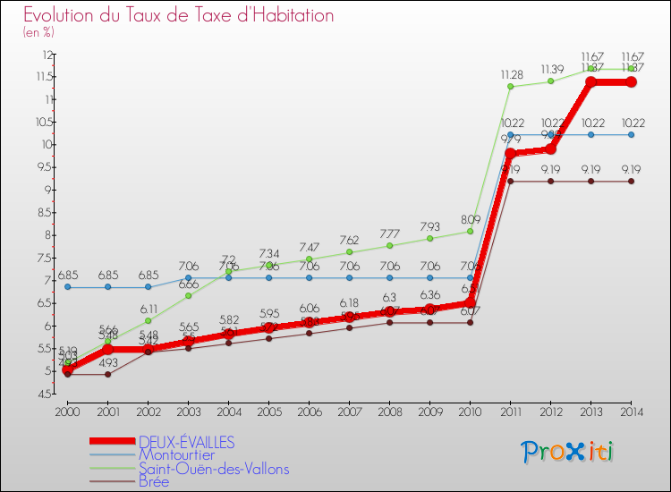 Evolution du taux de la taxe d'habitation pour DEUX-ÉVAILLES et les communes proches de 2000 à 2014 Comparaison des taux de la taxe d'habitation pour DEUX-ÉVAILLES et les communes voisines de 2000 à 2014