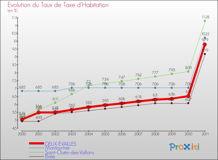 Evolution du taux de la taxe d'habitation pour DEUX-ÉVAILLES et les communes proches Comparaison des taux de la taxe d'habitation pour DEUX-ÉVAILLES et les communes voisines