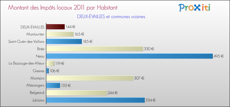 Montant des impôts locaux par Habitant pour DEUX-ÉVAILLES et les communes proches Comparaison des impôts locaux par habitant pour DEUX-ÉVAILLES et les communes voisines
