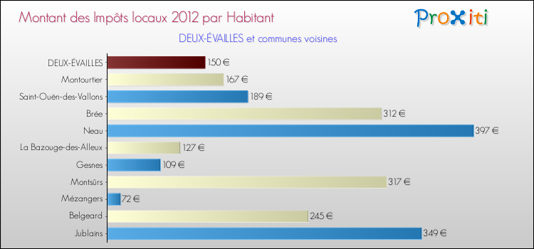 Montant des impôts locaux par Habitant pour DEUX-ÉVAILLES et les communes proches Comparaison des impôts locaux par habitant pour DEUX-ÉVAILLES et les communes voisines