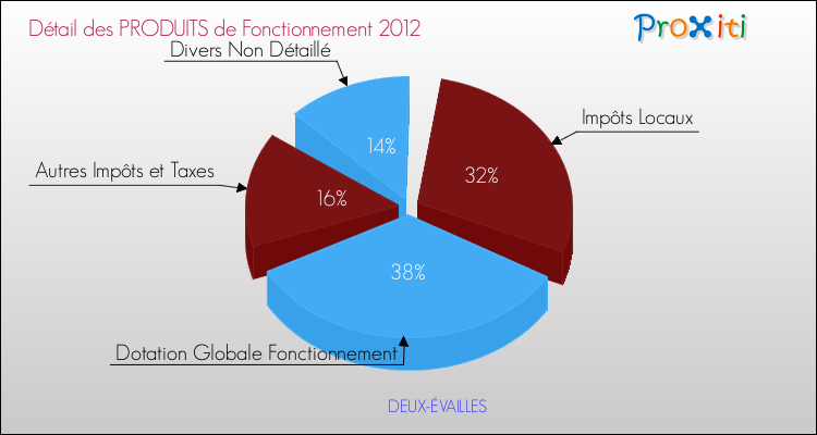 Décomposition du Budget de Fonctionnement 2012 de la commune de DEUX-ÉVAILLES Budget de Fonctionnement 2012 pour la commune de DEUX-ÉVAILLES