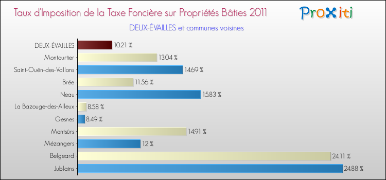 Taux d'imposition de la taxe foncière sur le bati 2011 pour DEUX-ÉVAILLES et les communes proches Comparaison des taux d'imposition de la taxe foncière sur le bati 2011 pour DEUX-ÉVAILLES et les communes voisines