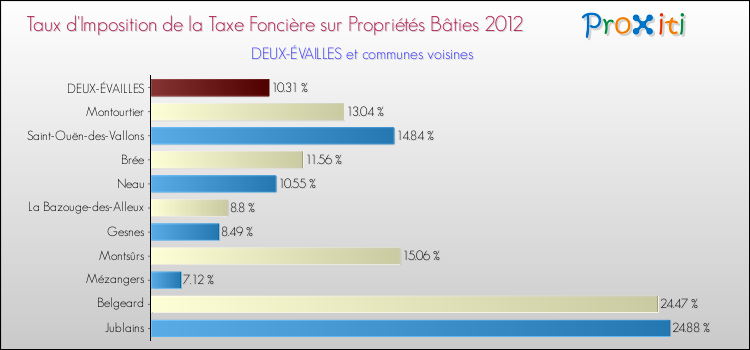 Taux d'imposition de la taxe foncière sur le bati 2012 pour DEUX-ÉVAILLES et les communes proches Comparaison des taux d'imposition de la taxe foncière sur le bati 2012 pour DEUX-ÉVAILLES et les communes voisines