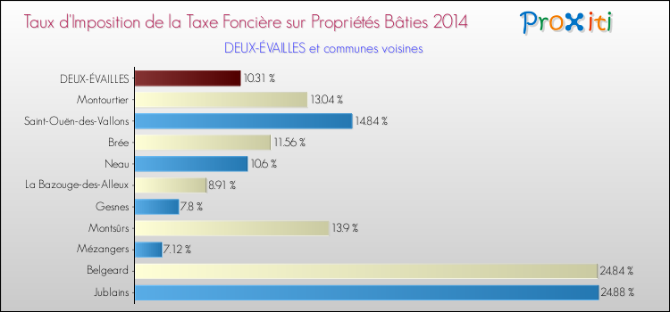 Taux d'imposition de la taxe foncière sur le bati 2014 pour DEUX-ÉVAILLES et les communes proches Comparaison des taux d'imposition de la taxe foncière sur le bati 2014 pour DEUX-ÉVAILLES et les communes voisines