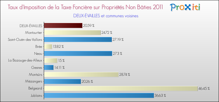 Taux d'imposition de la taxe foncière sur les immeubles et terrains non batis 2011 pour DEUX-ÉVAILLES et les communes proches Comparaison des taux d'imposition de la taxe foncière sur les immeubles et terrains non batis 2011 pour DEUX-ÉVAILLES et les communes voisines
