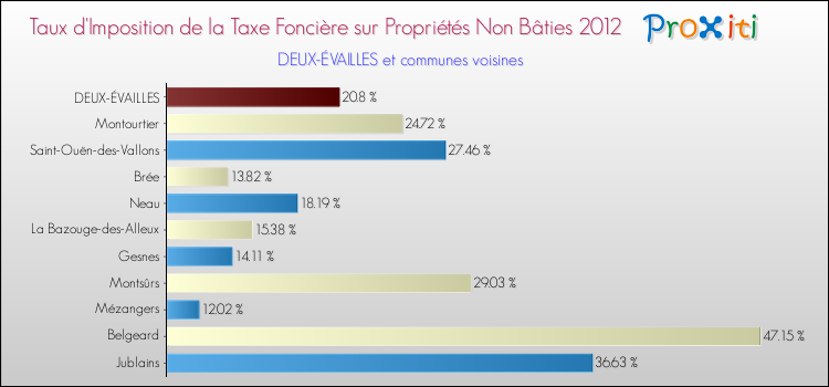 Taux d'imposition de la taxe foncière sur les immeubles et terrains non batis 2012 pour DEUX-ÉVAILLES et les communes proches Comparaison des taux d'imposition de la taxe foncière sur les immeubles et terrains non batis 2012 pour DEUX-ÉVAILLES et les communes voisines